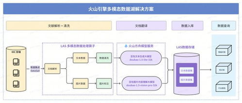火山引擎多模態數據湖落地深勢科技，顯著提升科研數據處理效能