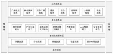 有線電視網絡升級改造技術指導意見 數據處理與存儲支持服務的關鍵角色